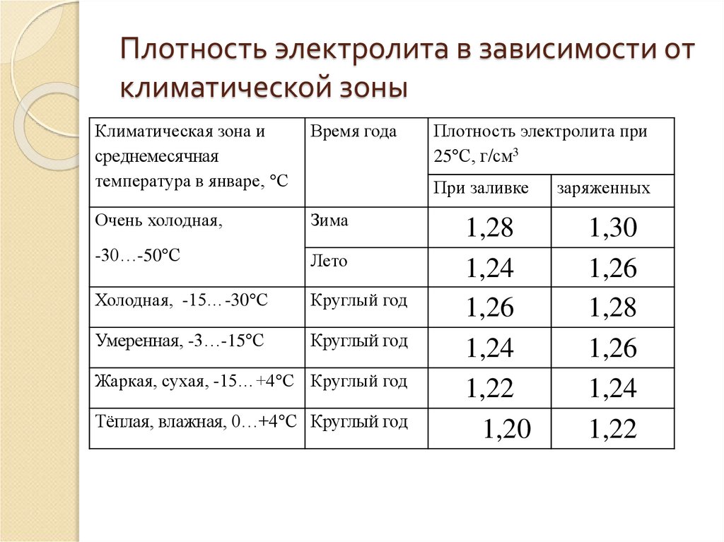 Зимняя плотность электролита в аккумуляторе: Перевірка браузера, будь ласка, зачекайте...