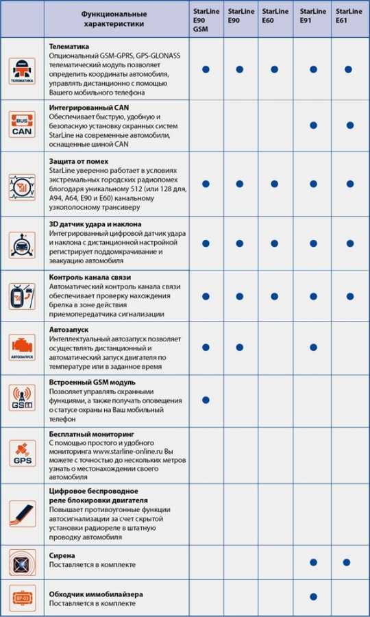 Сигнализация старлайн какая модель лучше: рейтинг 2023 года и какую лучше выбрать модель с автозапуском