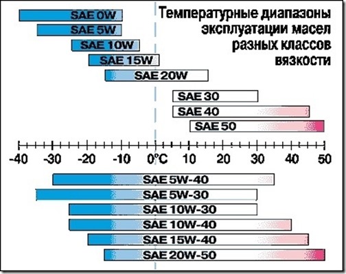В чем отличие масла 5w30 от 5w40: Моторное масло 5w30 или 5w40 – в чем разница?
