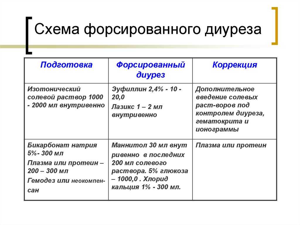 Форсировать диурез. Мочегонное средство для форсированного диуреза препараты. Диуретик для проведения форсированного диуреза;. Методика проведения форсированного диуреза. Схема форсированного диуреза.