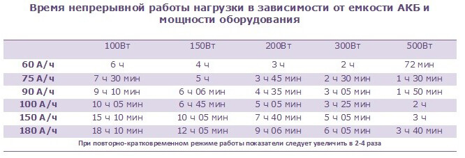 Акб не держит заряд: Почему аккумулятор не держит заряд и что делать