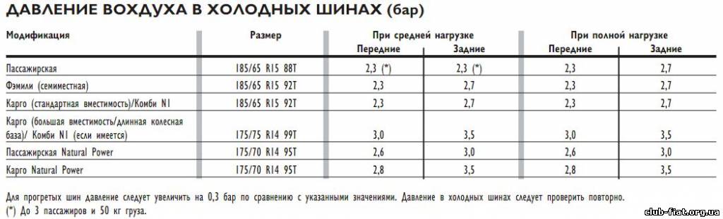 Давление в шинах автомобиля таблица газель: Какое давление должно быть в шинах газель бизнес