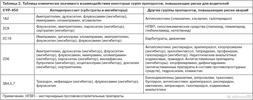 При каких заболеваниях нельзя водить машину: Болезни с которыми нельзя водить машину или разрешается с ограничениями