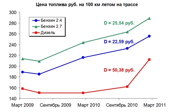 Как посчитать средний расход топлива на 100: купить, продать и обменять машину