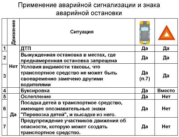 За сколько метров ставится знак аварийной остановки: ПДД 7.2 - Знак аварийной остановки