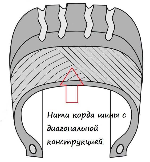 Что значит радиальная шина: Радиальная шина