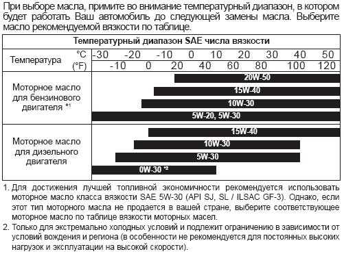 Как узнать вязкость моторного масла: Как правильно читать этикетки на канистрах моторного масла?