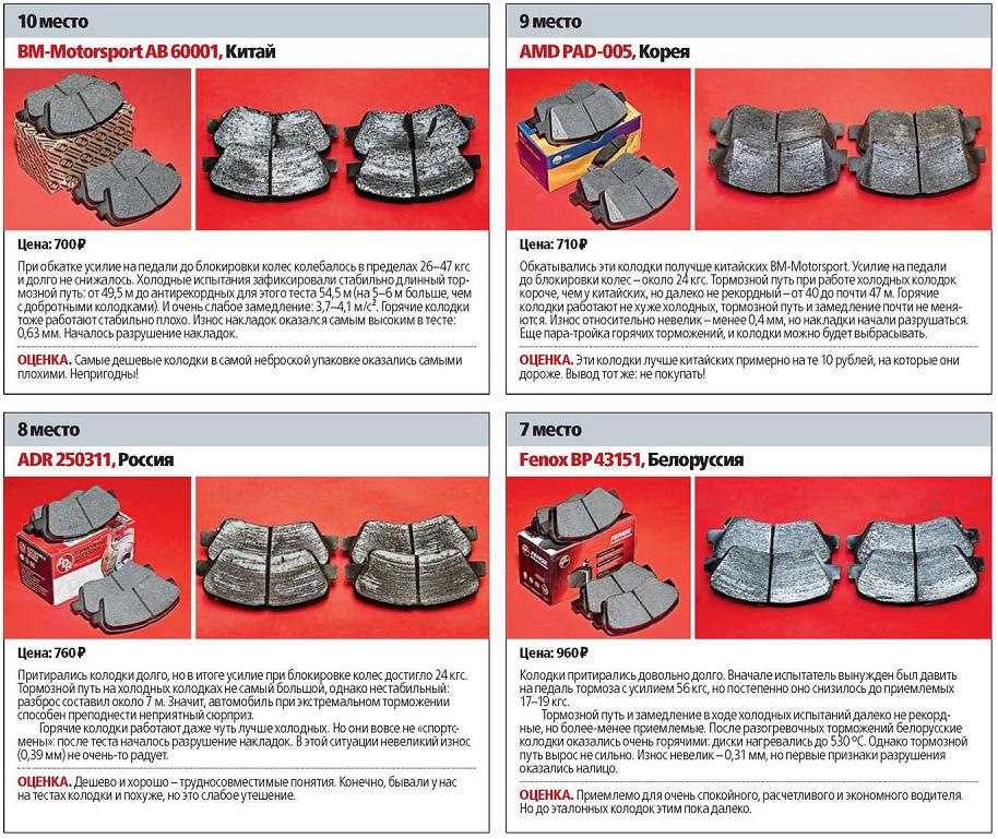 Рейтинг тормозных колодок: рейтинг производителей, отзывы, цены, советы экспертов