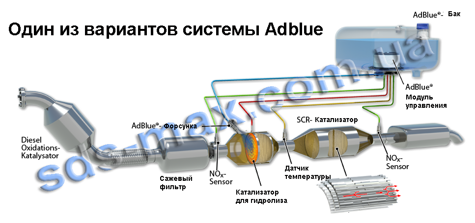 Как работает мочевина в дизелях: Мочевина для дизеля: что это такое и для чего нужна, как работает система SCR в двигателе, а также состав жидкости Adblue, плюсы и минусы