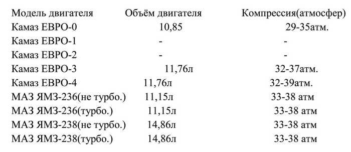 Какая должна быть компрессия в двигателе: Какая компрессия должна быть в двигателе и как ее проверить?