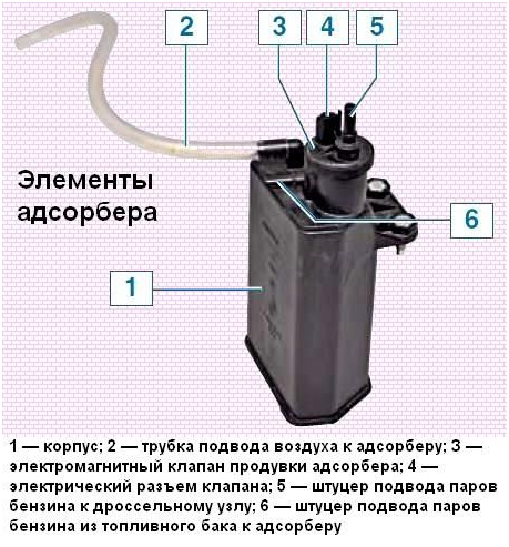 Абсорбер для чего нужен: Адсорбер в автомобиле, что это такое и для чего он нужен?