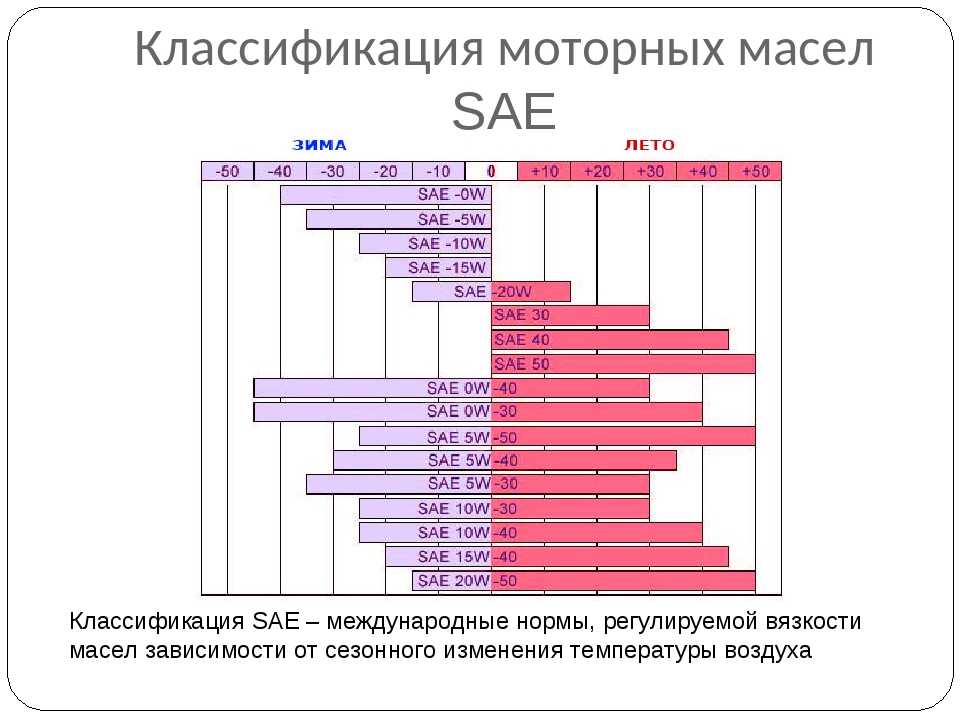 Характеристики масла 5w30 и 5w40: Моторное масло 5w30 или 5w40 – в чем разница?