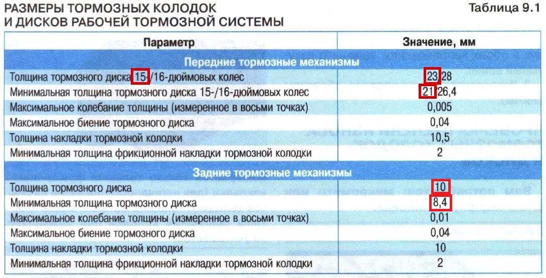 Минимальная толщина колодок: Популярные вопросы о тормозных колодках | 74.ru