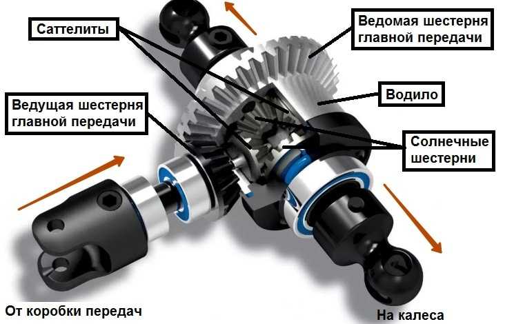 Для чего нужен дифференциал: What is a Differential? | HowStuffWorks