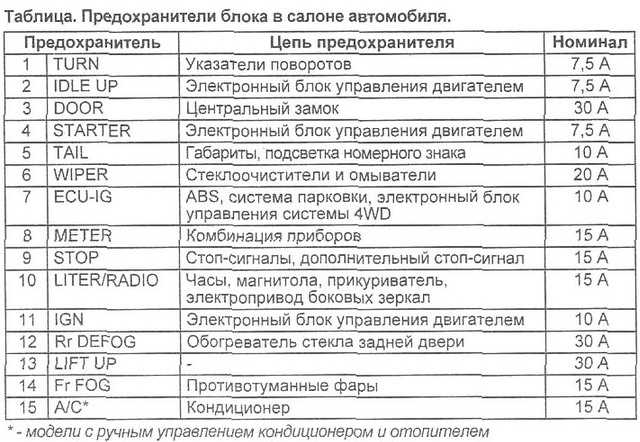 Обозначение предохранителя прикуривателя: Обозначение предохранителя прикуривателя