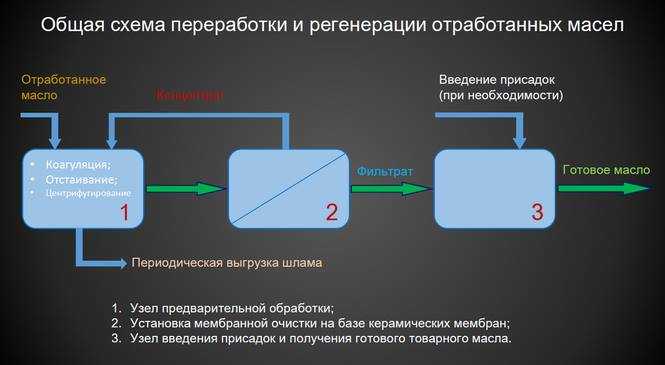 Куда деть отработанное масло: Куда деть отработанное масло