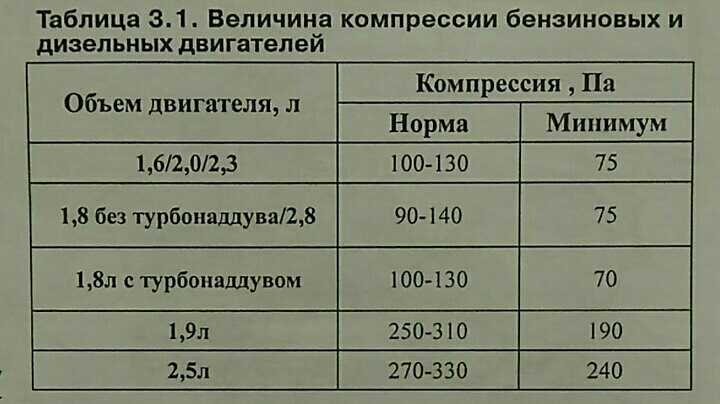 Какая должна быть компрессия в двигателе: Какая компрессия должна быть в двигателе и как ее проверить?