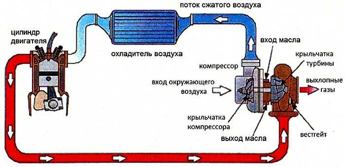 Как правильно глушить турбированный двигатель дизель: Можно ли глушить турбомоторор сразу? — журнал За рулем