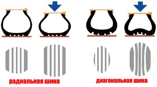 Радиальная и диагональная шина: Диагональные и радиальные шины