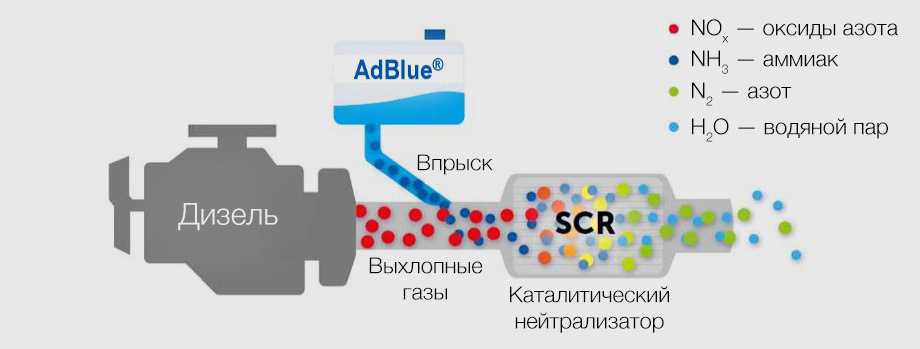 Зачем нужна мочевина для дизеля: Зачем нужна мочевина грузовиках, применение мочевины в дизельных двигателях