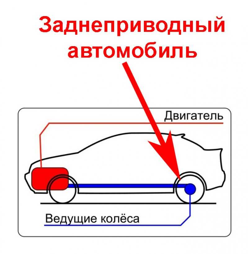 Передний привод это: что это и чем отличается от заднего :: Autonews