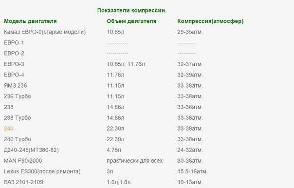 Какая должна быть компрессия в двигателе: Какая компрессия должна быть в двигателе и как ее проверить?