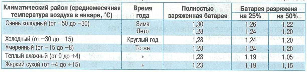 Какая плотность электролита в аккумуляторе: какая должна быть, как проверить, как поднять?