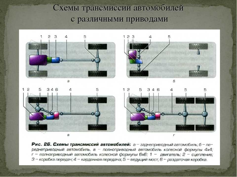 Чем отличается задний привод от переднего: Страница не найдена.