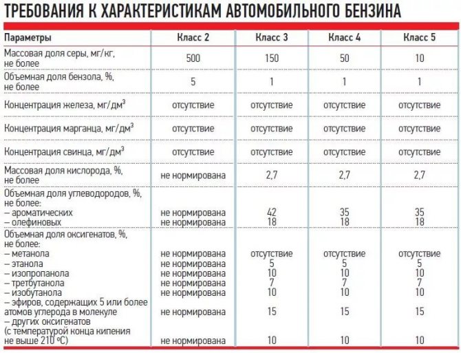 Экологический класс автомобиля таблица: Экологический класс автомобиля Евро 1 2 3 4 5 6 их нормы выхлопа (Таблица)