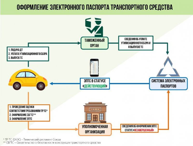 Электронный птс на автомобиль: Электронный ПТС