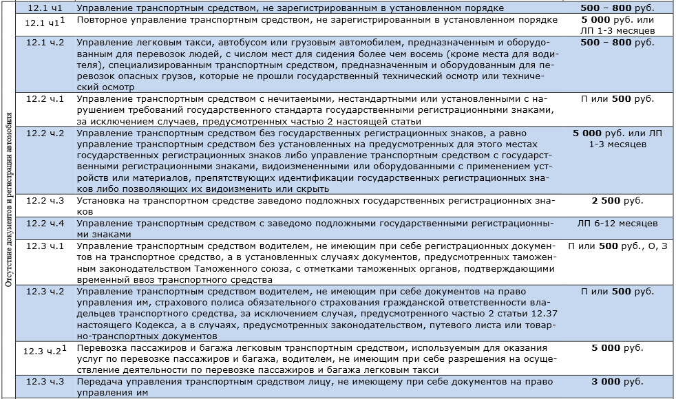 Штраф за управление транспортным средством без прав: Штраф за вождение автомобиля без наличия водительских прав в 2023 году 2023