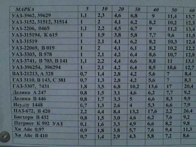 Расход топлива уаз инжектор. Норма расхода бензина УАЗ. Нормы топлива УАЗ 396255. Расход бензина на УАЗ Буханка на 100 км.