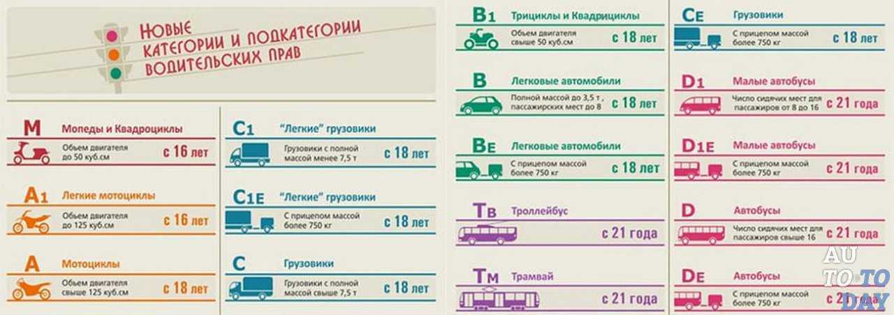 Когда можно получить категорию е: Весь процесс получения водительского удостоверения с категорией Е