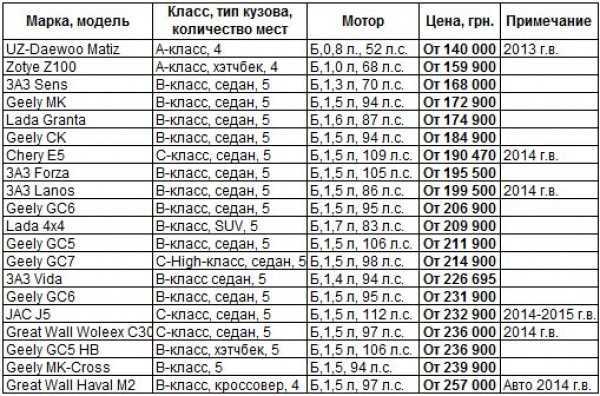 Машины с оцинкованным кузовом: Список авто с оцинкованным кузовом и различными способами нанесения покрытия