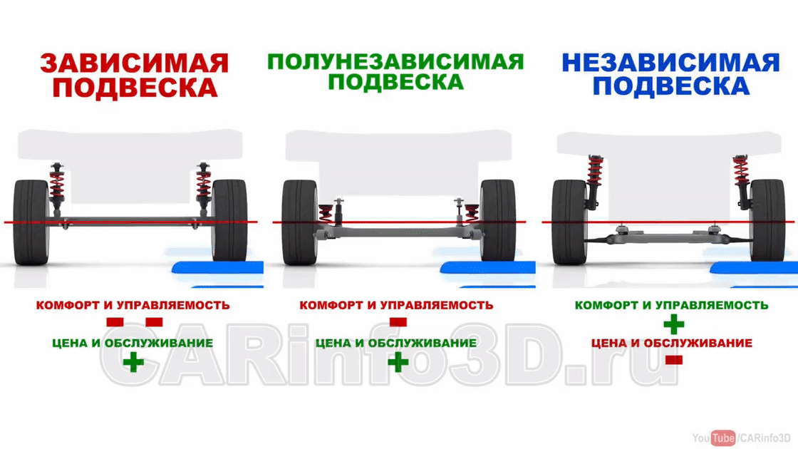Зависимая и независимая подвеска: Какая подвеска лучше зависимая или независимая? — Полезные статьи