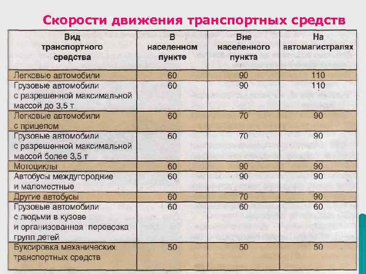 Скоростной режим движения автомобиля: Разрешенная скорость на трассе в 2023 году