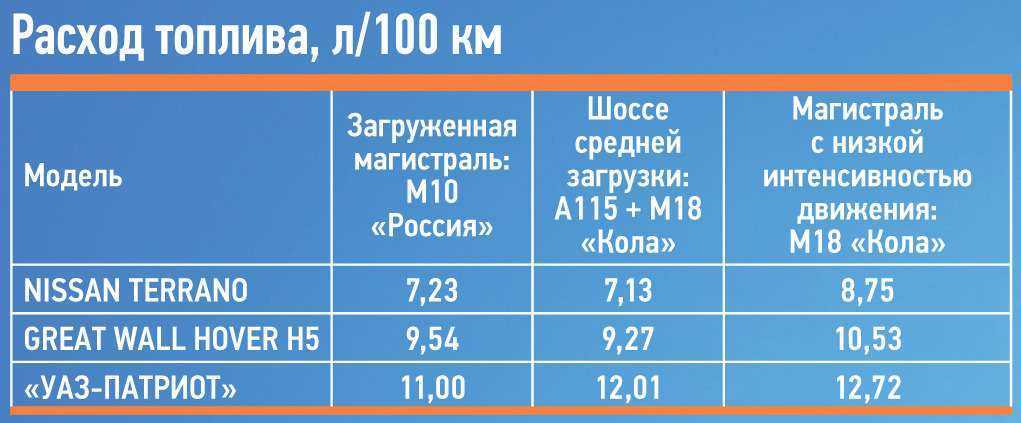 Норма расхода топлива по маркам автомобилей: II. НОРМЫ РАСХОДА ТОПЛИВ ДЛЯ АВТОМОБИЛЕЙ \ КонсультантПлюс