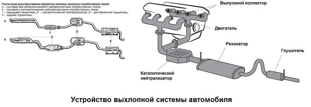 Назначение катализатора в автомобиле: что это, штраф за езду без него, прохождение техосмотра :: Autonews