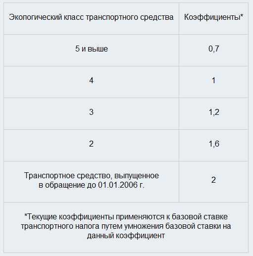 Какой экологический класс автомобиля: как узнать, таблица, законы — Eurorepar Авто Премиум