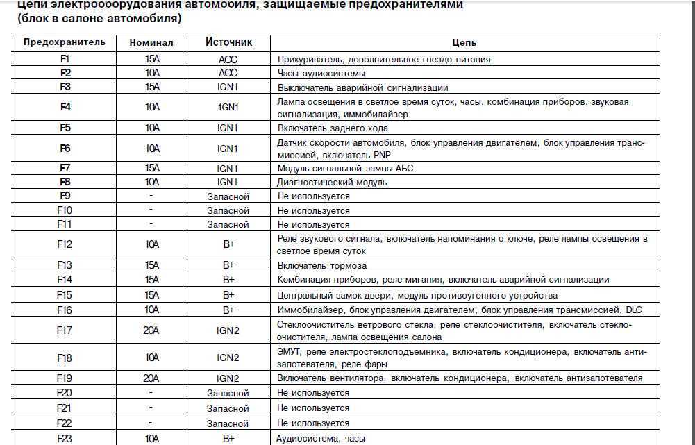 Предохранитель для прикуривателя: Замена предохранителя прикуривателя | Автоблог