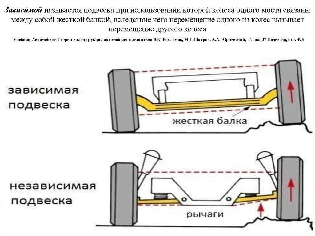 Зависимая и независимая подвеска: Какая подвеска лучше зависимая или независимая? — Полезные статьи
