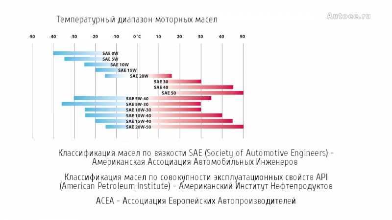 Отличия масла 5w30 от 5w40: Моторное масло 5w30 или 5w40 – в чем разница?