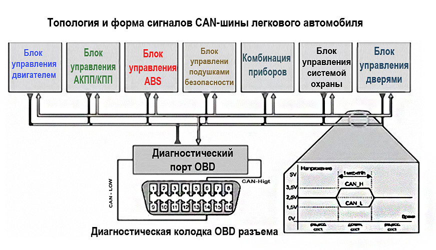 Что такое кан шина в автомобиле фото: Can-шина: как она выглядит и работает| Использование кан шины для контроля транспорта в интеграции с ТМ: Корпоративные поездки