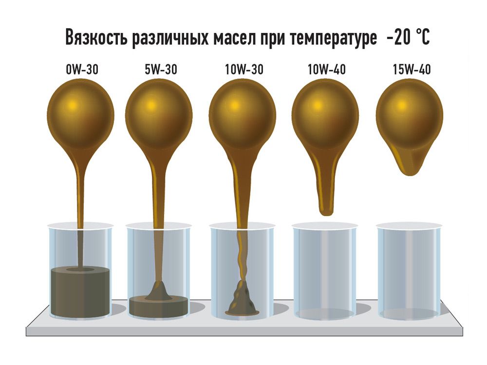 Вязкость масла это: Кинематическая и динамическая вязкость моторного масла