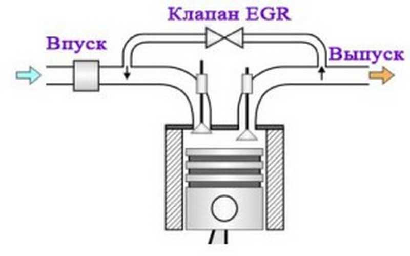 Как расшифровывается клапан егр: Что такое EGR и почему приходится его отключать?