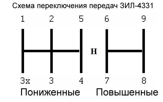 Как переключать скорости в машине: Как переключать передачи на механической КПП?