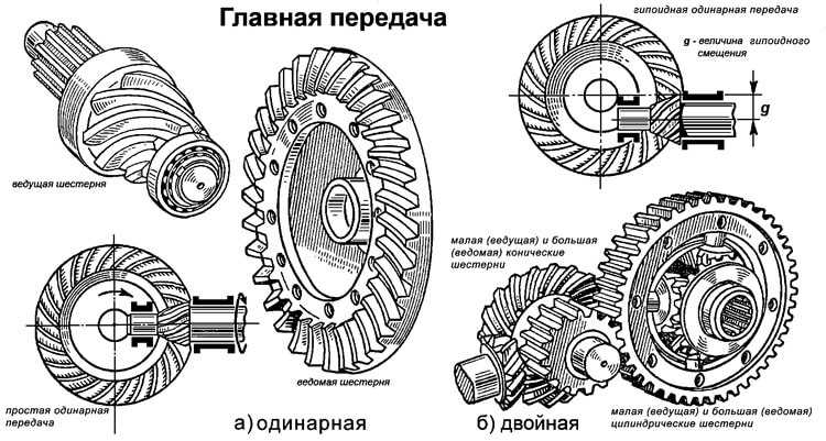 Назначение дифференциала: ᐉ Дифференциал. Назначение и основные типы