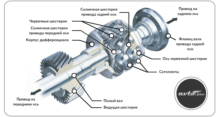 Для чего нужен дифференциал: What is a Differential? | HowStuffWorks