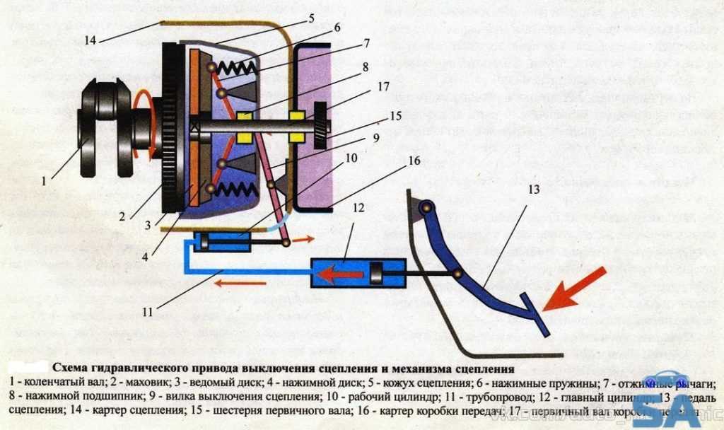 Принцип работы механического сцепления: ТрансТехСервис (ТТС): автосалоны в Казани, Ижевске, Чебоксарах и в других городах
