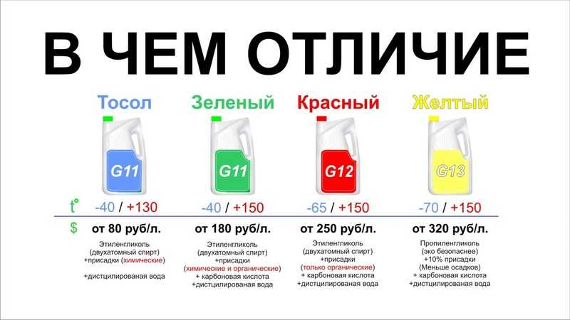 Можно ли долить антифриз другого цвета: Можно ли смешивать антифризы. Различных цветов и производителей. Одной и разных марок